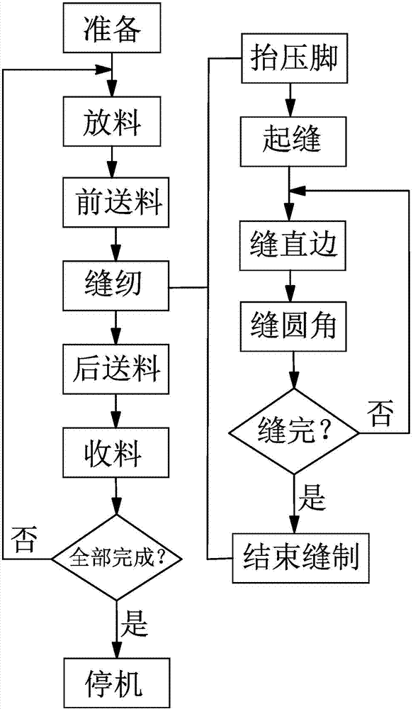 Kerchief circular bead edge sewing method and peripheral edge sewing processing method