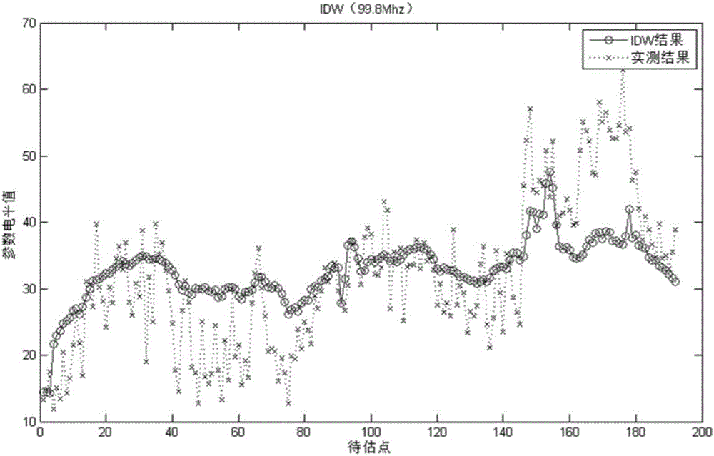 Radio environment map field intensity parameter estimation algorithm