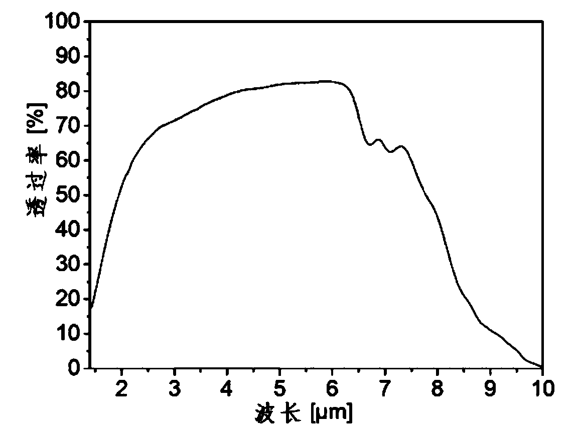 A kind of infrared transparent ceramic material and preparation method thereof