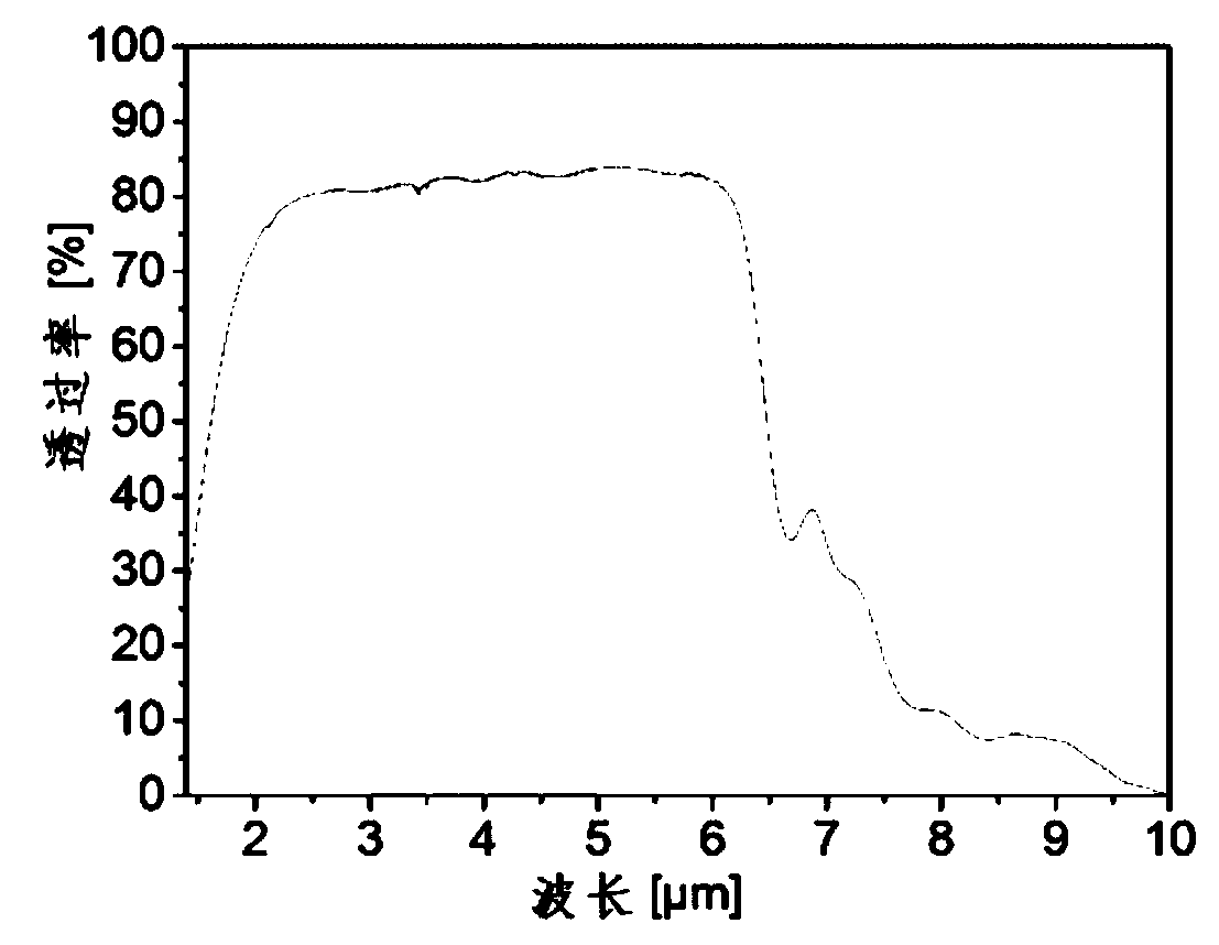 A kind of infrared transparent ceramic material and preparation method thereof