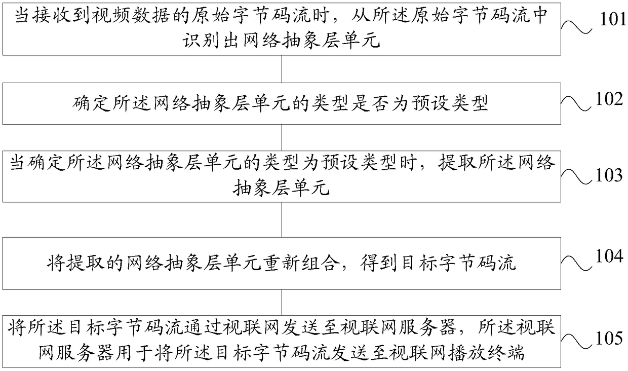 Video data processing method and device