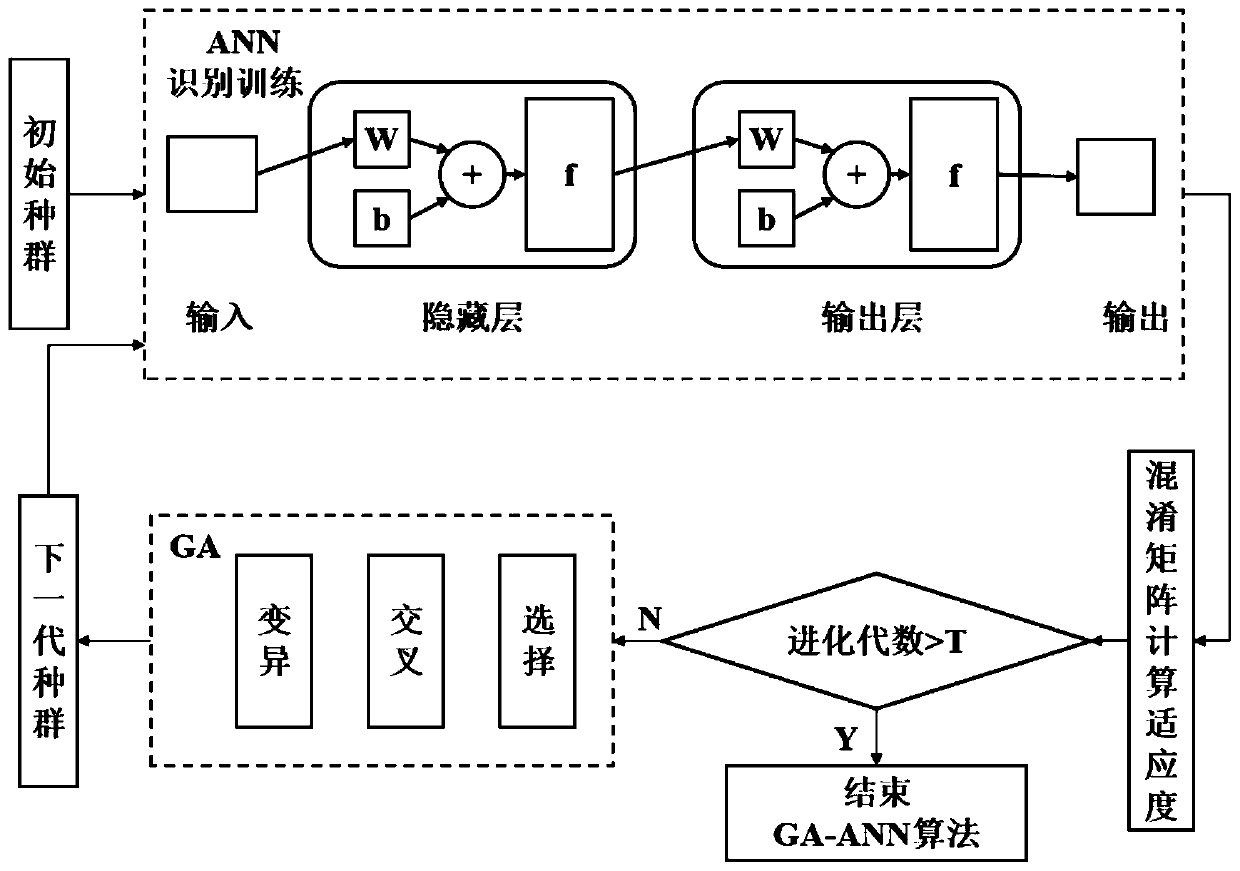 A rice field weed identification method based on GA-ANN feature dimension reduction and SOM feature optimization