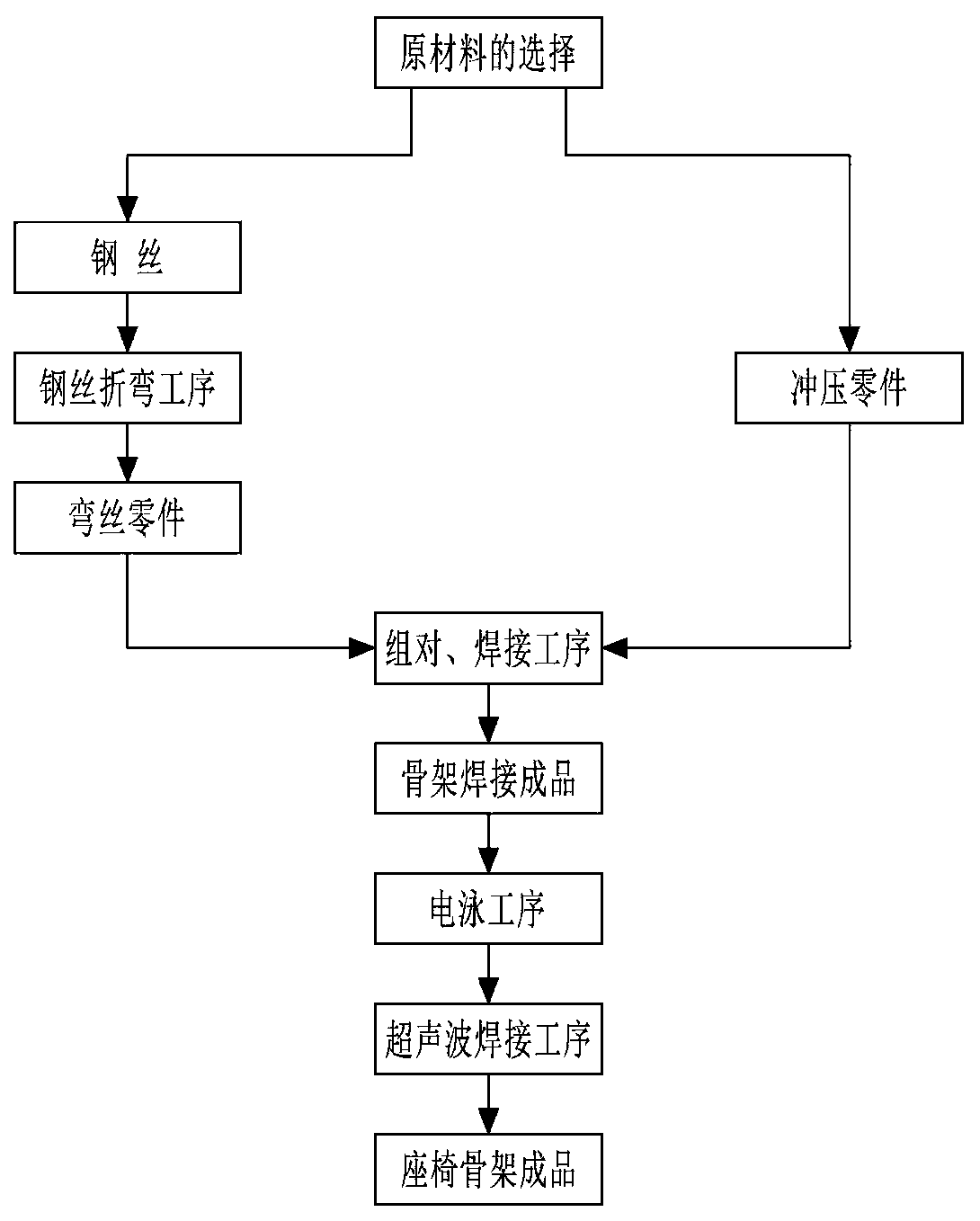 A production process of a car seat steel frame