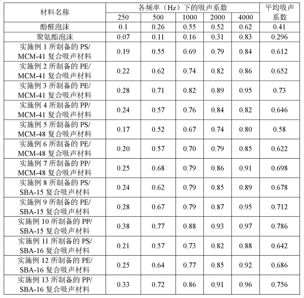 Sound absorption material and preparation method thereof