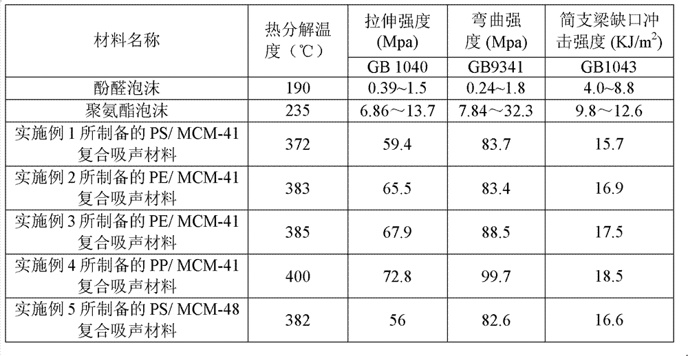 Sound absorption material and preparation method thereof