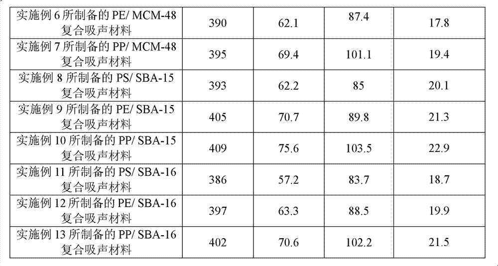 Sound absorption material and preparation method thereof