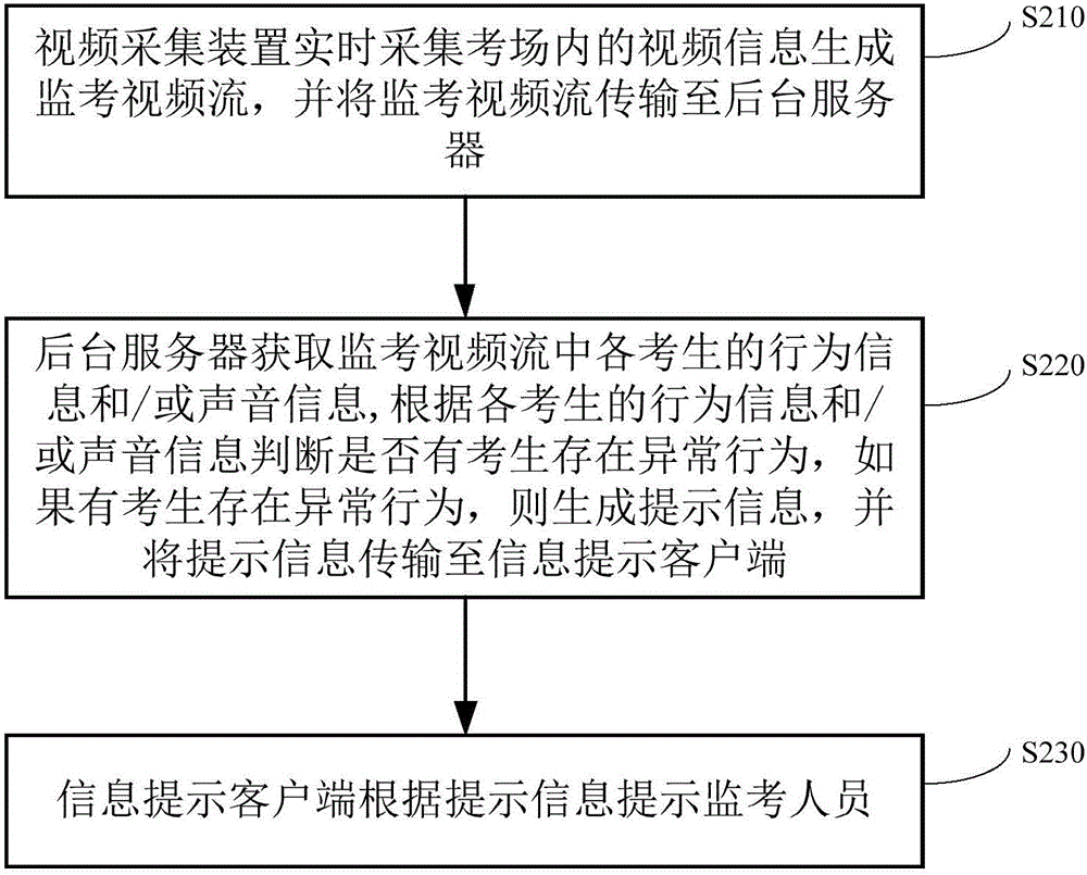 Intelligent examination monitoring system and method