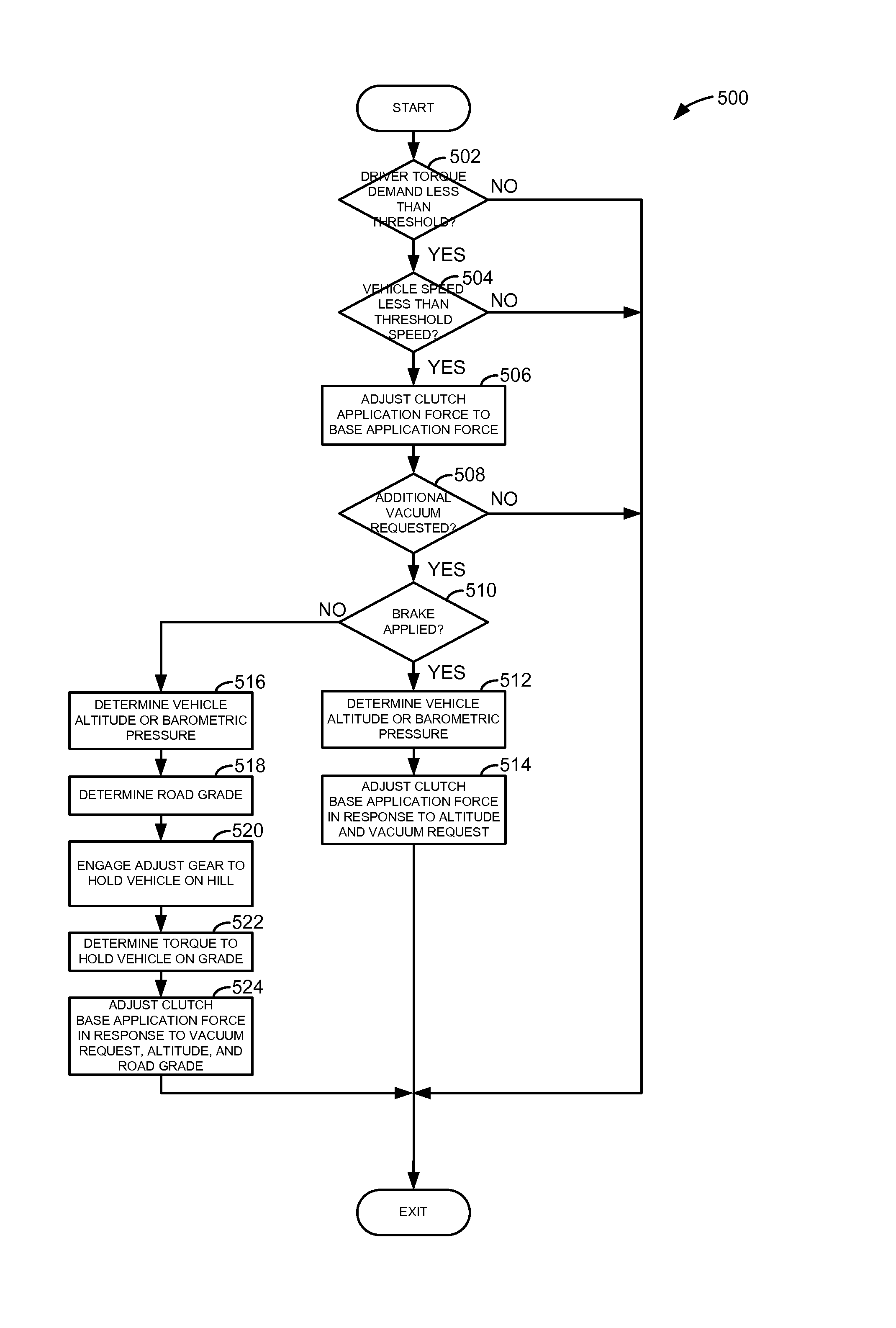 Method for increasing vacuum production for a vehicle