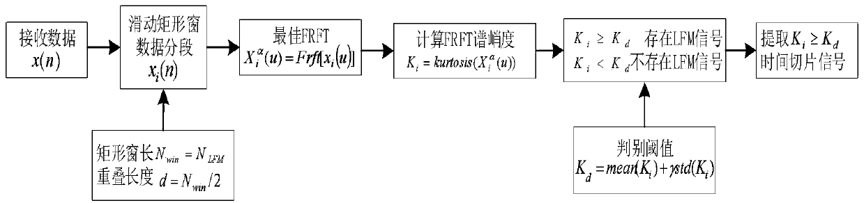 A Duffing Oscillator Detection Method for Linear Frequency Modulation Signals under Strong Noise Background