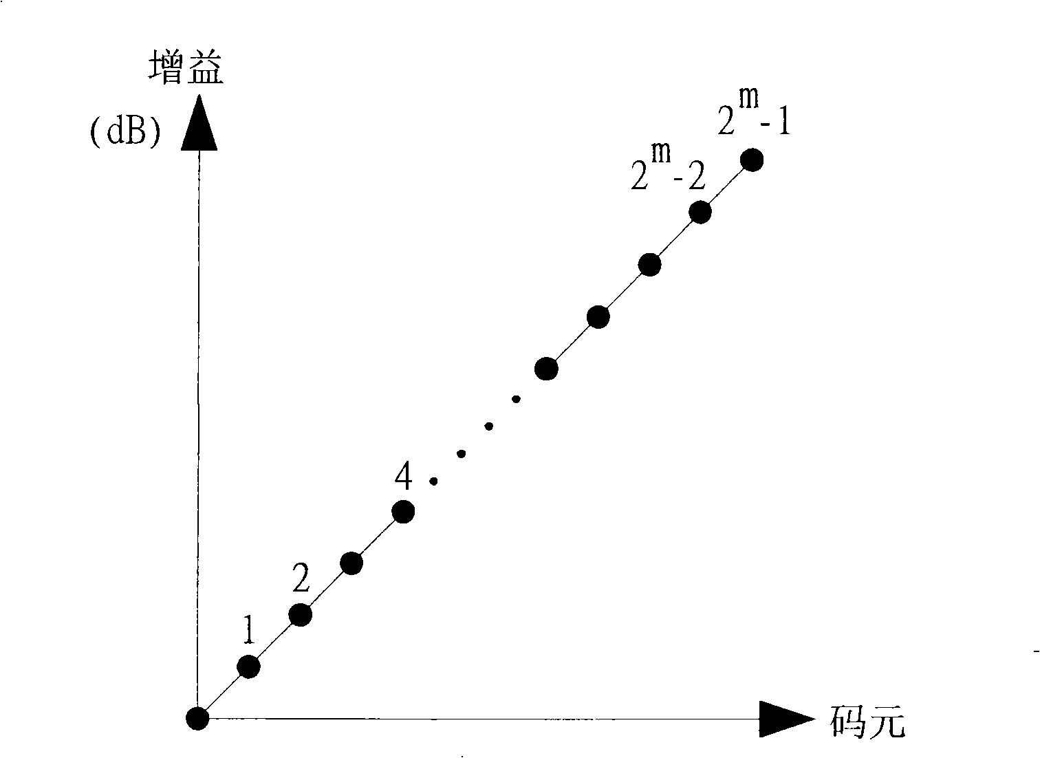 Gain amplifier for linear programmable switch capacitance