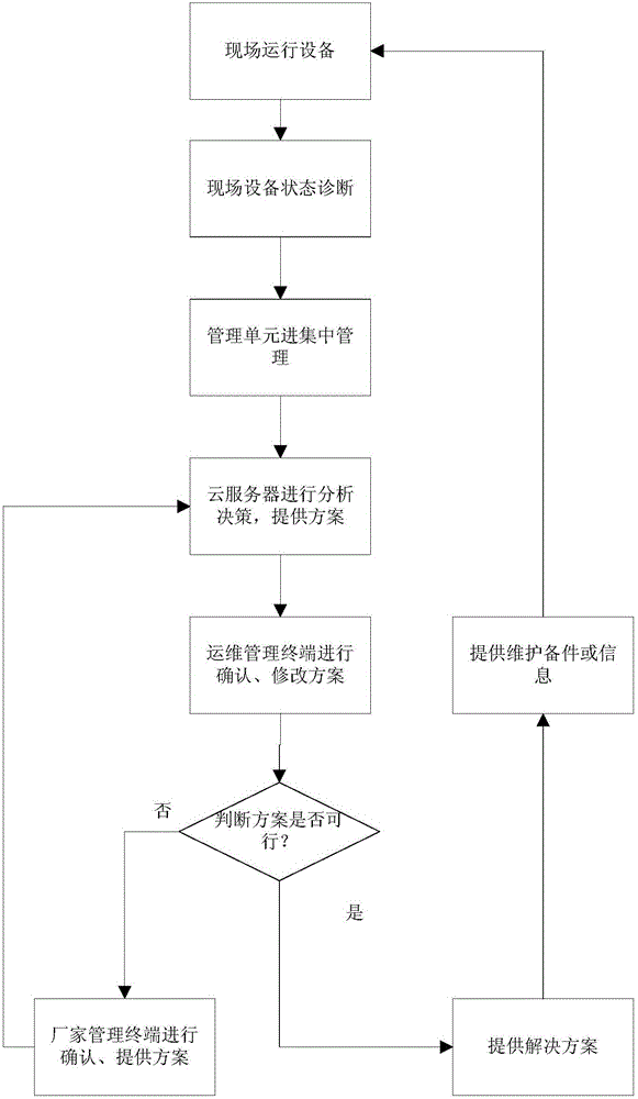 Method of realizing intelligent fault operation and maintenance decision support system