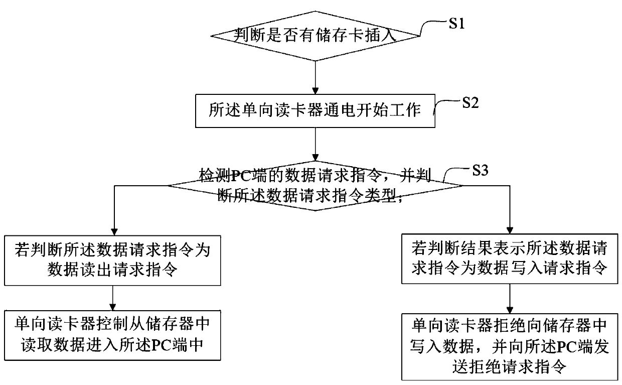 One-way read-only card reader, one-way card reading system and read-only method