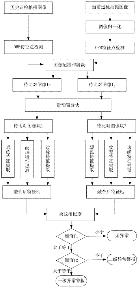 An Appearance Abnormality Detection Method of Power Equipment Based on Image Comparison