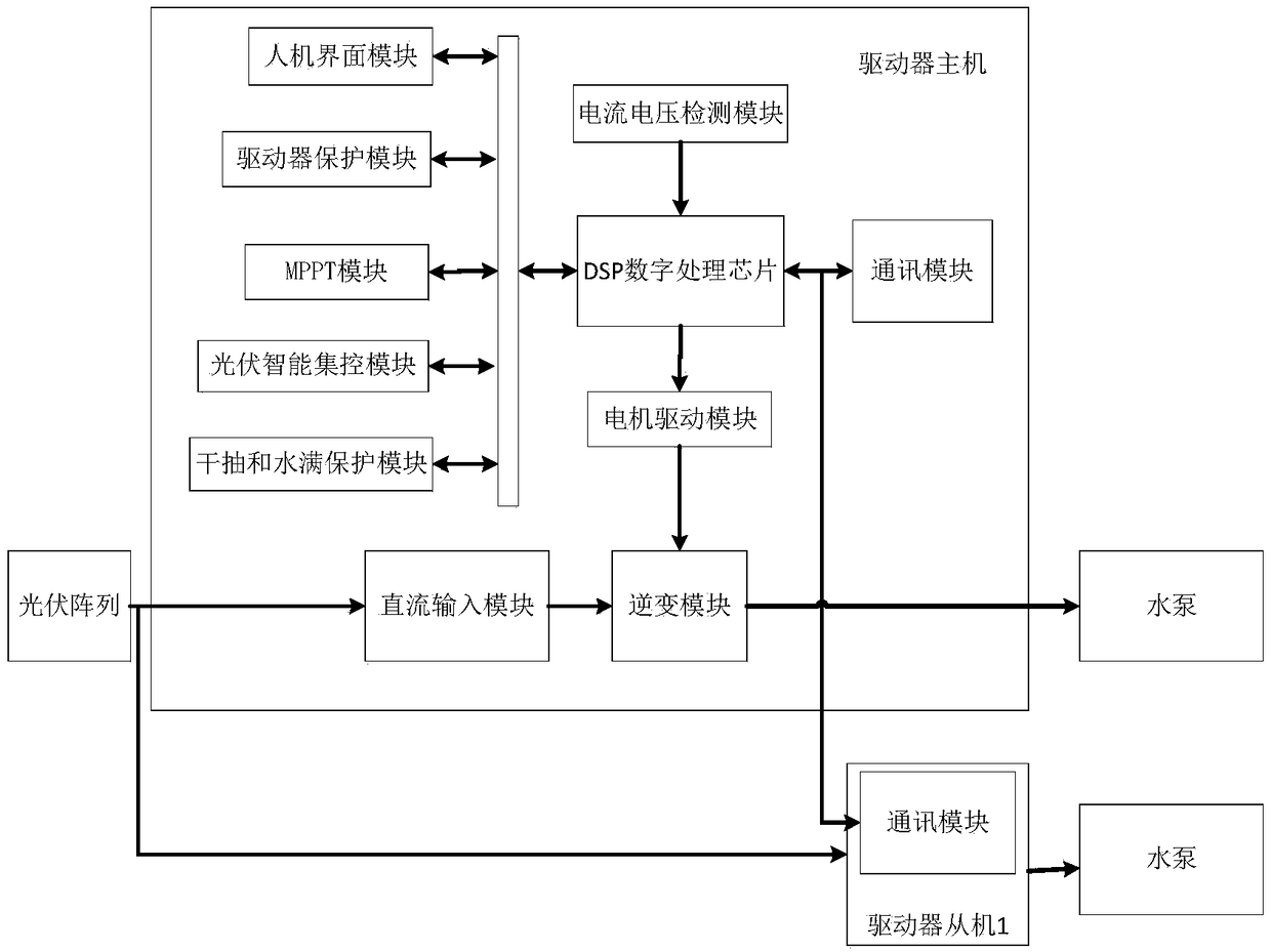 Photovoltaic intelligent centralized control water lifting system based on MPPT algorithm and control method