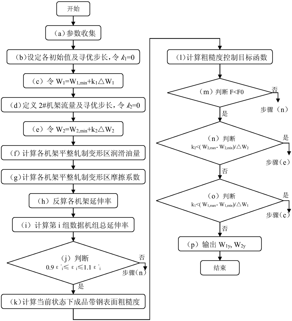 Method for controlling tempering lubricant flow in wet temper rolling process of cold-rolled steel sheet