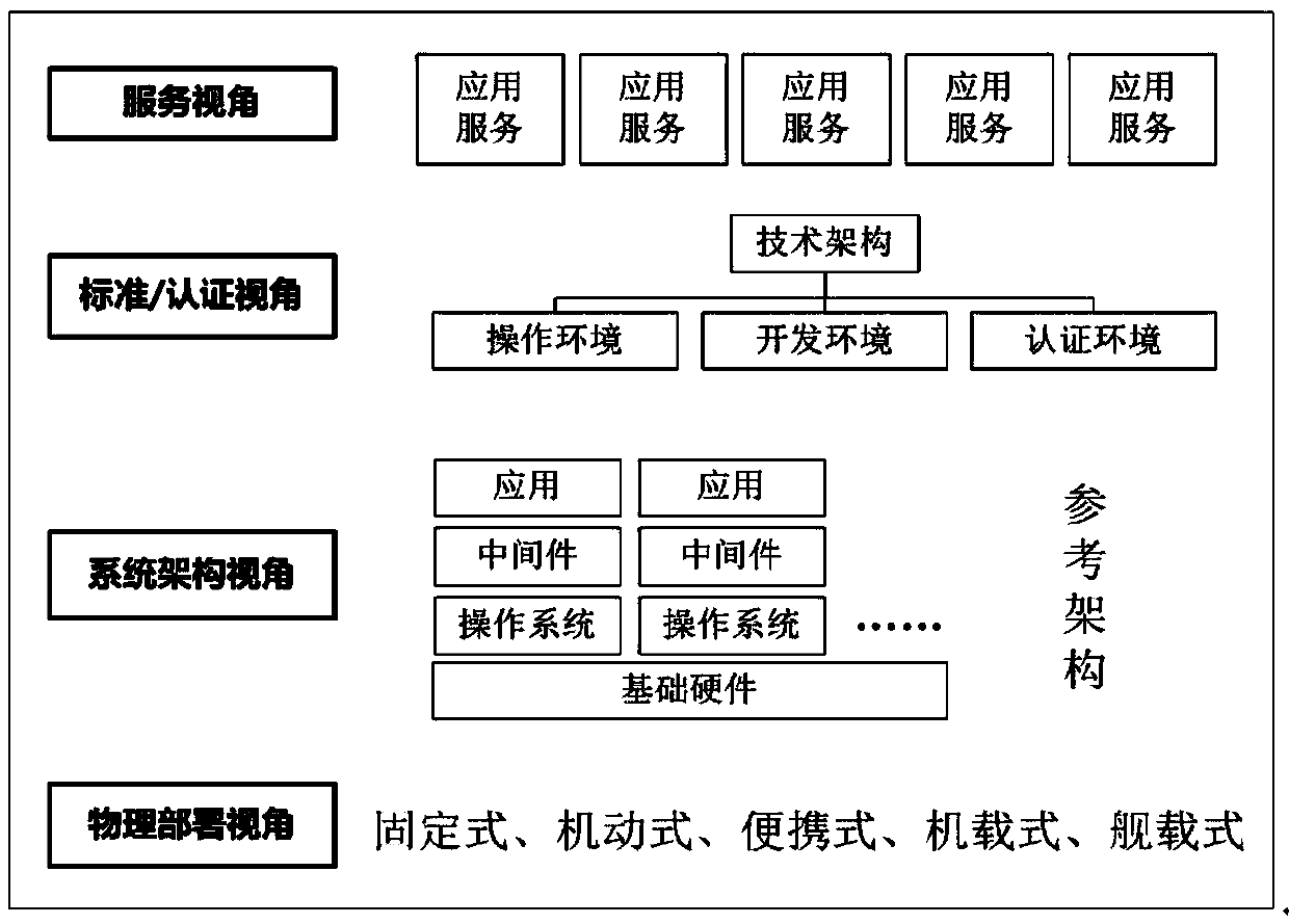 model-driven open architecture of a UAV ground station