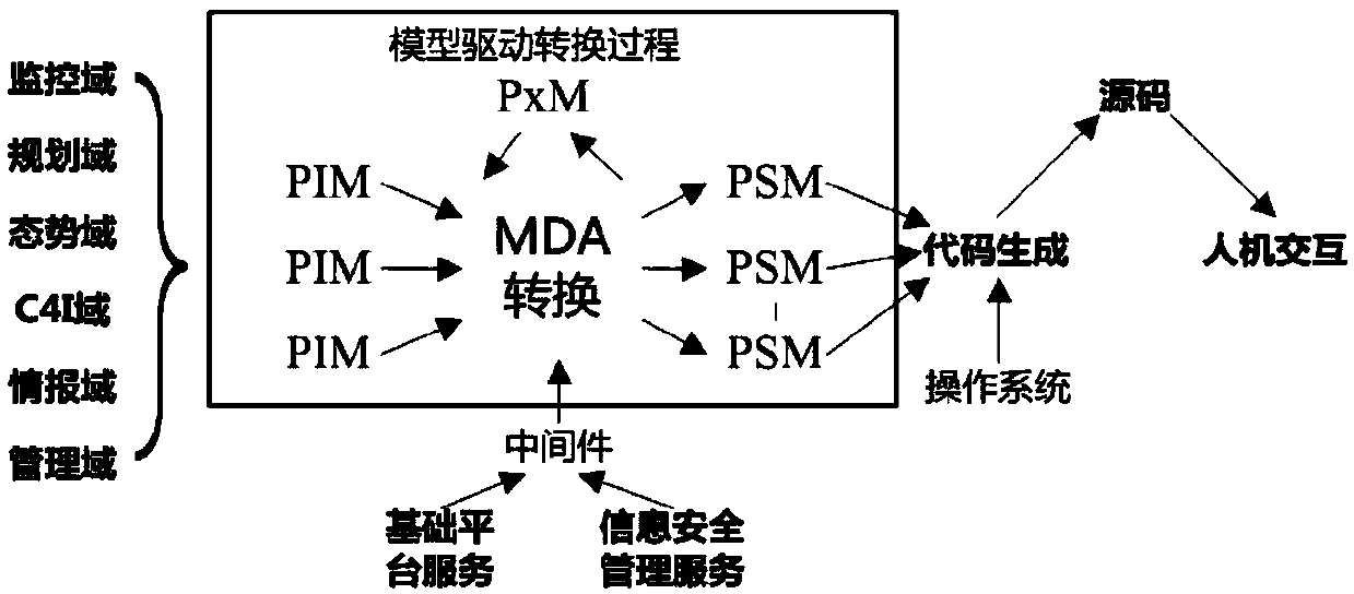 model-driven open architecture of a UAV ground station