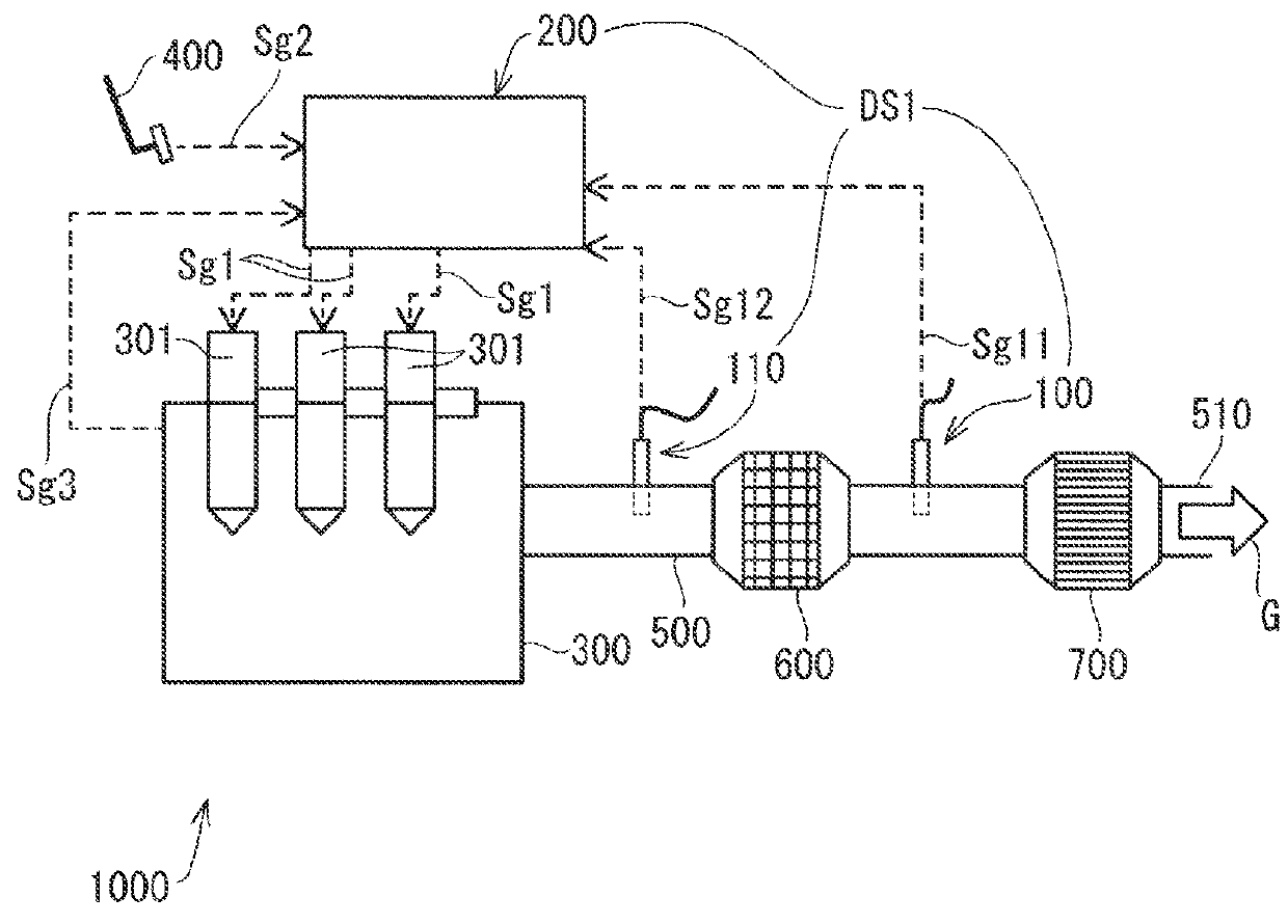 Gas sensor, catalyst diagnosis system, and catalyst diagnostic method