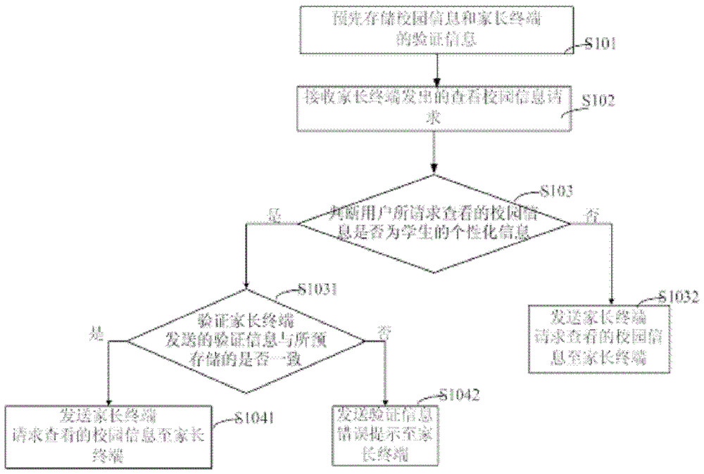 Method, server and system for checking campus information