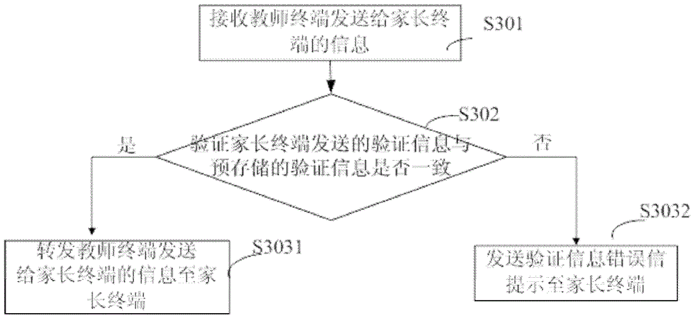 Method, server and system for checking campus information