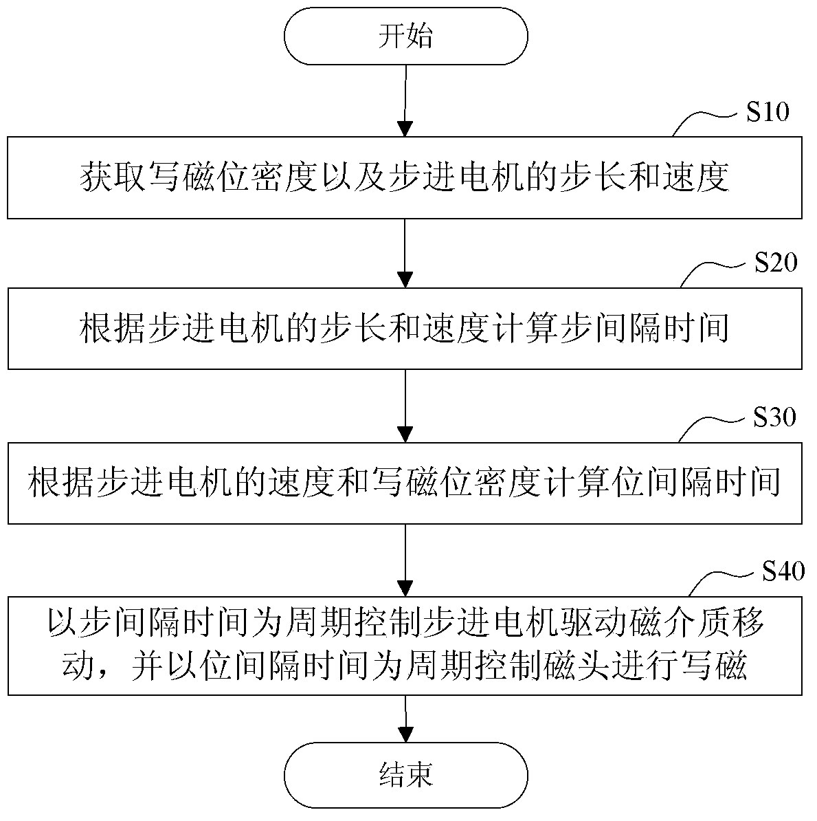 Magnetic recording method and magnetic recording device