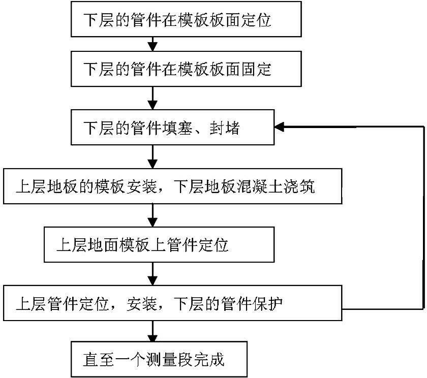 Construction method for PVC (poly vinyl chloride) drainage direct-buried pipe fitting