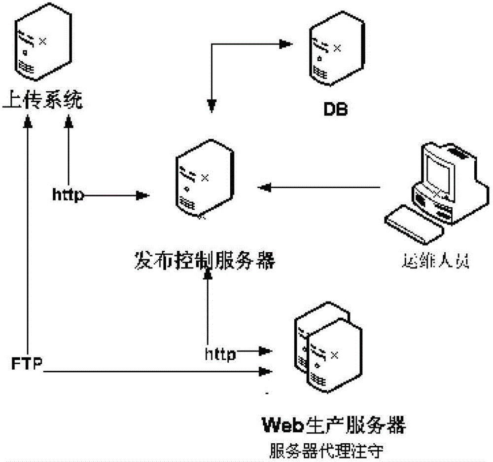 Release control method and release control system oriented to cluster sites