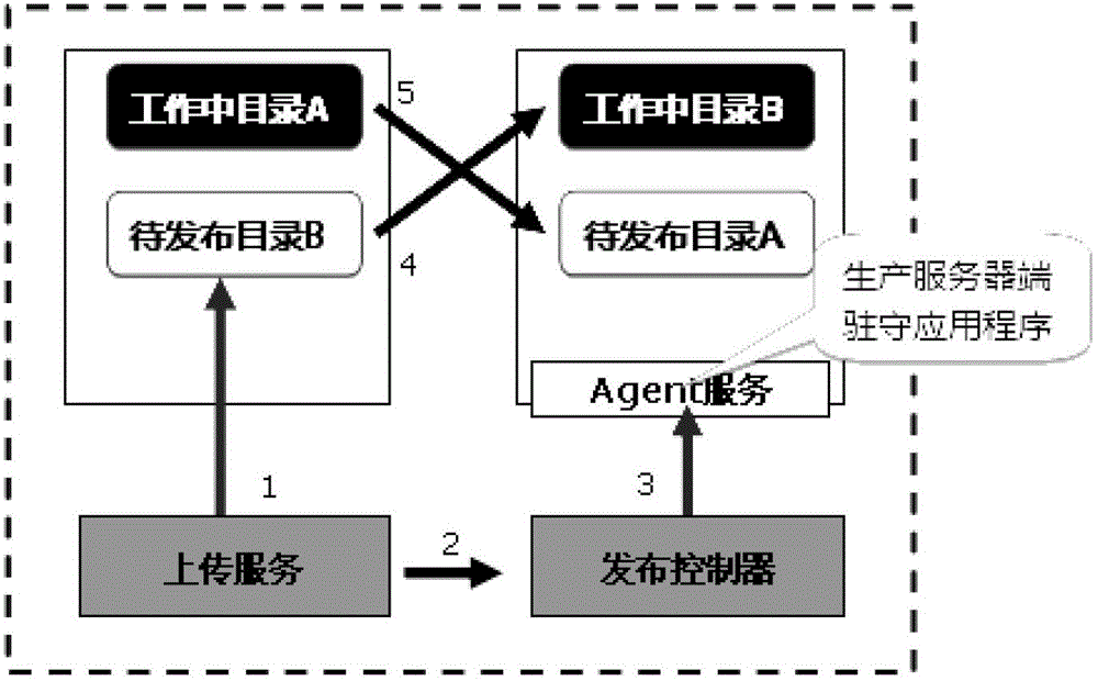 Release control method and release control system oriented to cluster sites