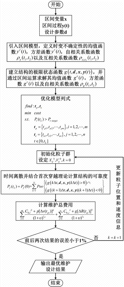 Interval model time varying reliability based on active service structure optimized maintenance design method taking into account dynamic uncertainty