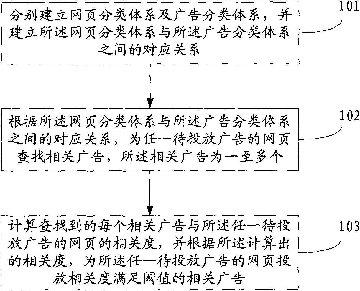 Method for launching advertisement and device thereof