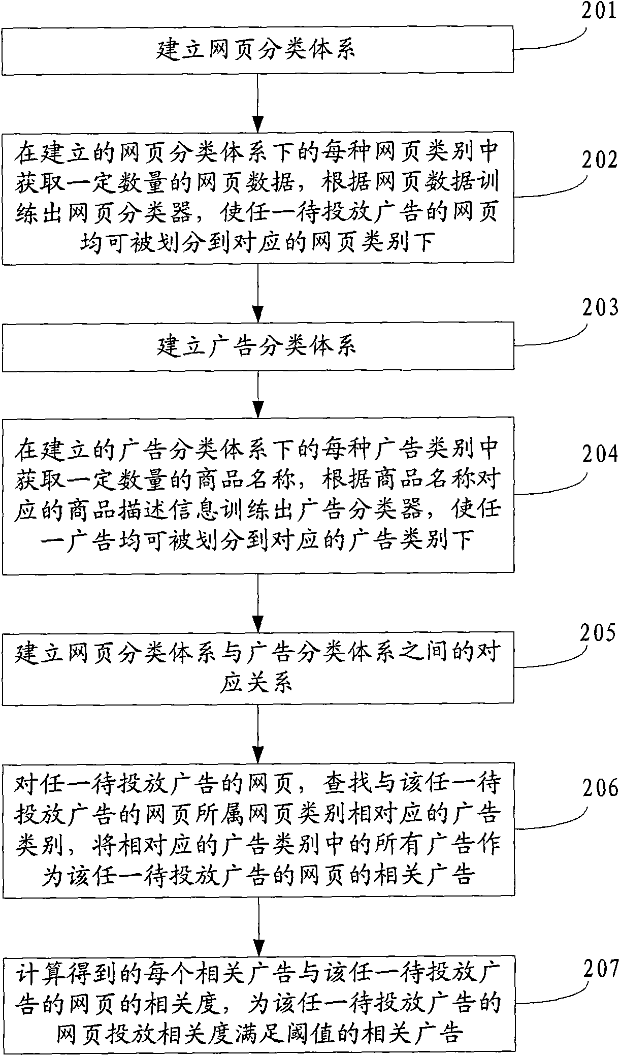 Method for launching advertisement and device thereof