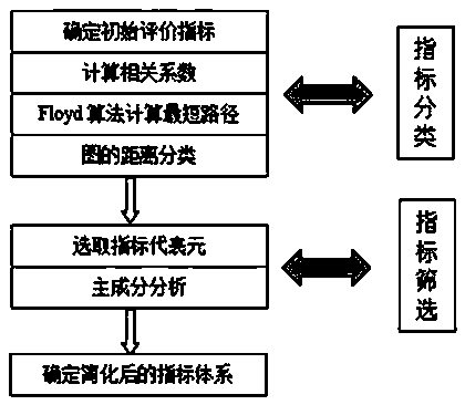 Evaluation index system construction method based on distance classification of images and principal component analysis