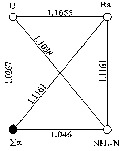 Evaluation index system construction method based on distance classification of images and principal component analysis