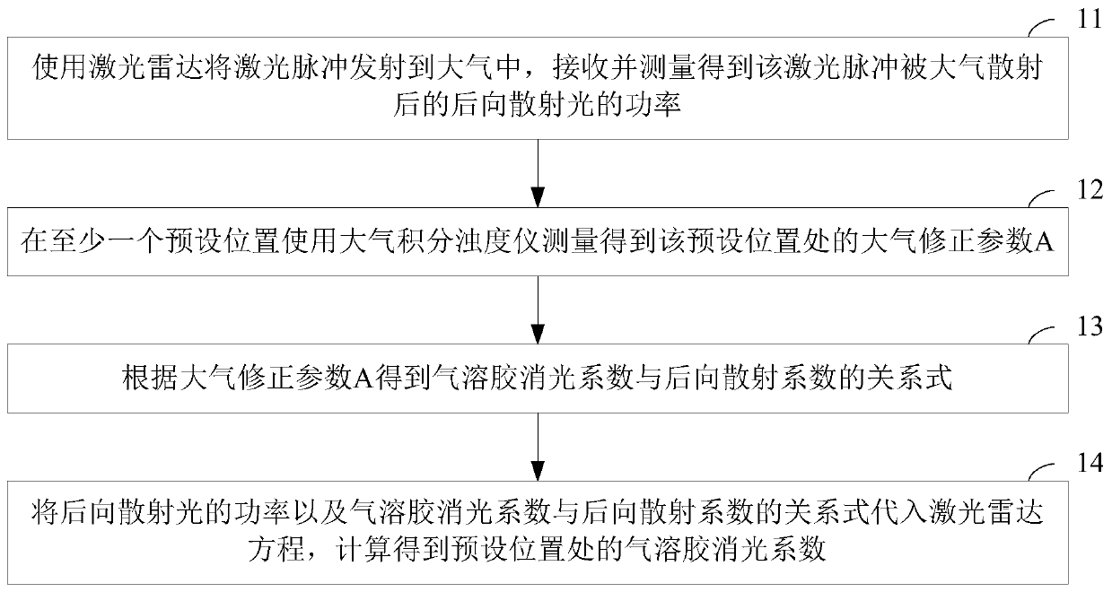 Method and device for obtaining extinction coefficients of aerosol