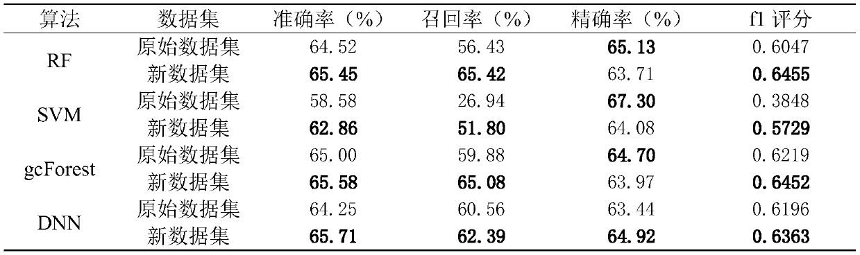 Brain network data enhancement method based on forest auto-encoder