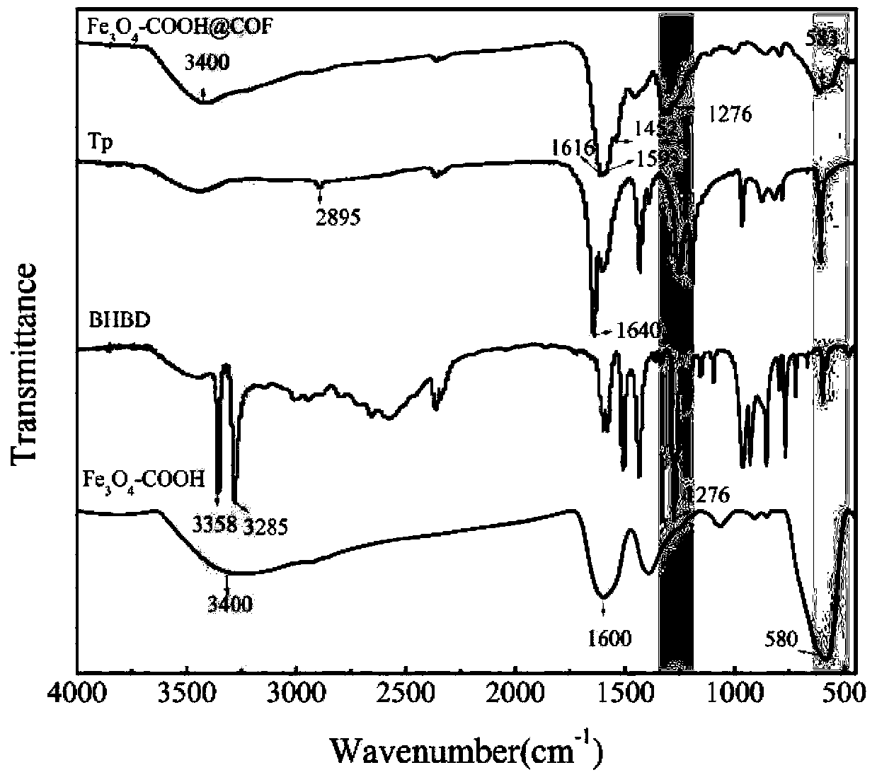 Preparation method and application of magnetic covalent organic framework compound for adsorbing triphenylmethane dyes