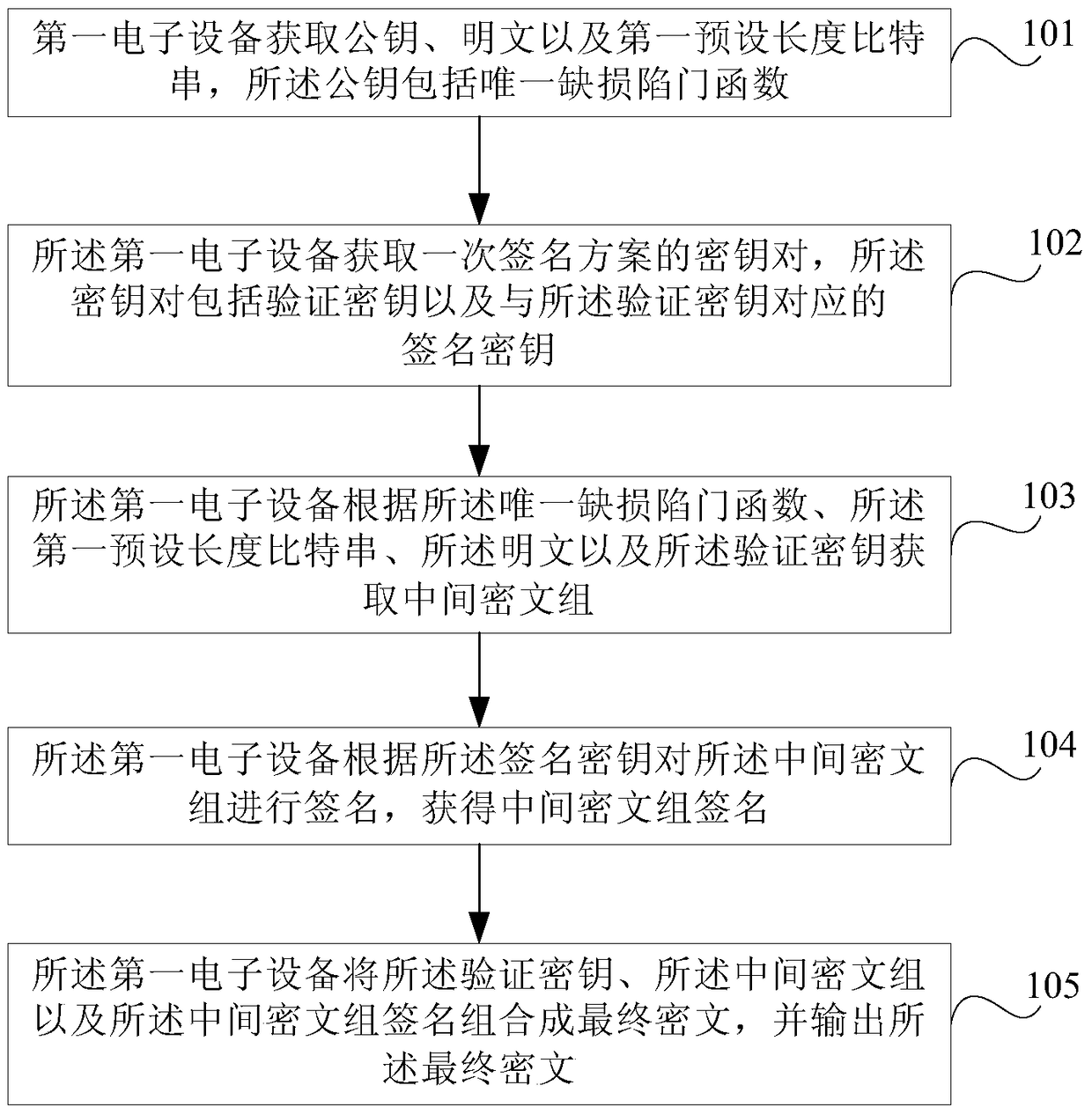 Encryption and decryption method and electronic device