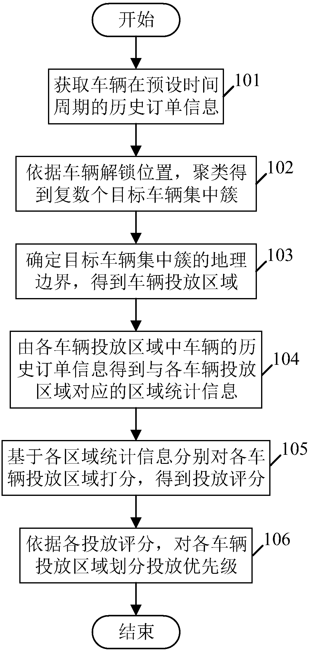 Scheduling method of vehicle putting areas and client