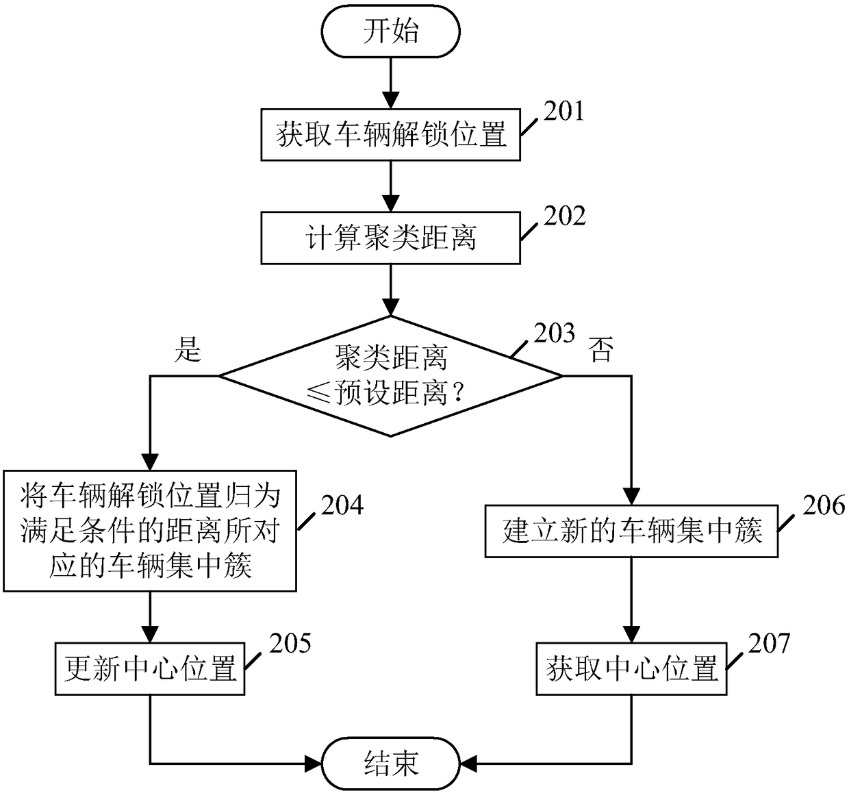 Scheduling method of vehicle putting areas and client