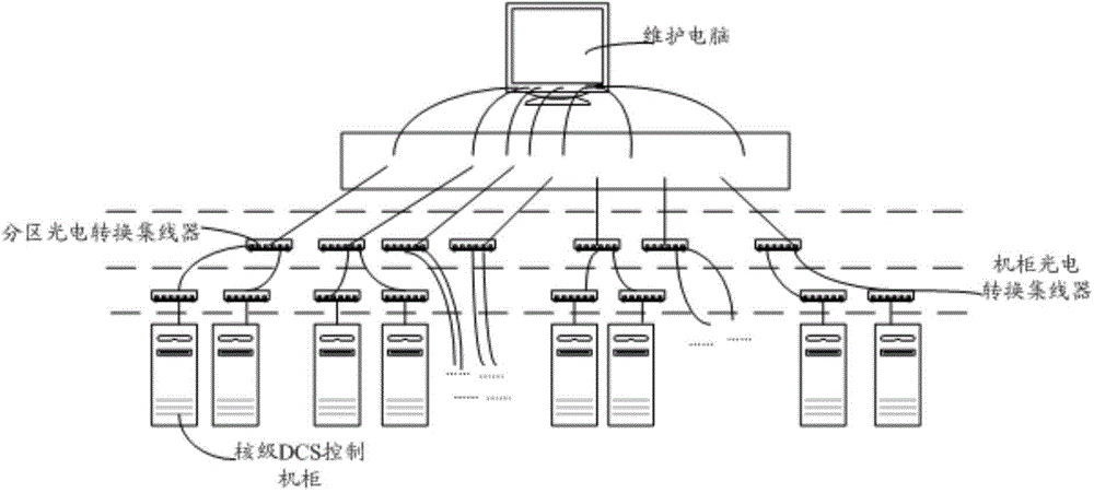 Nuclear safety classification digital control system (DCS) maintenance method, device and system