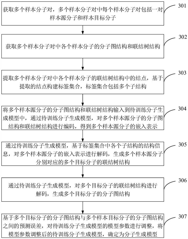 Article molecule generation method, device and equipment, and storage medium