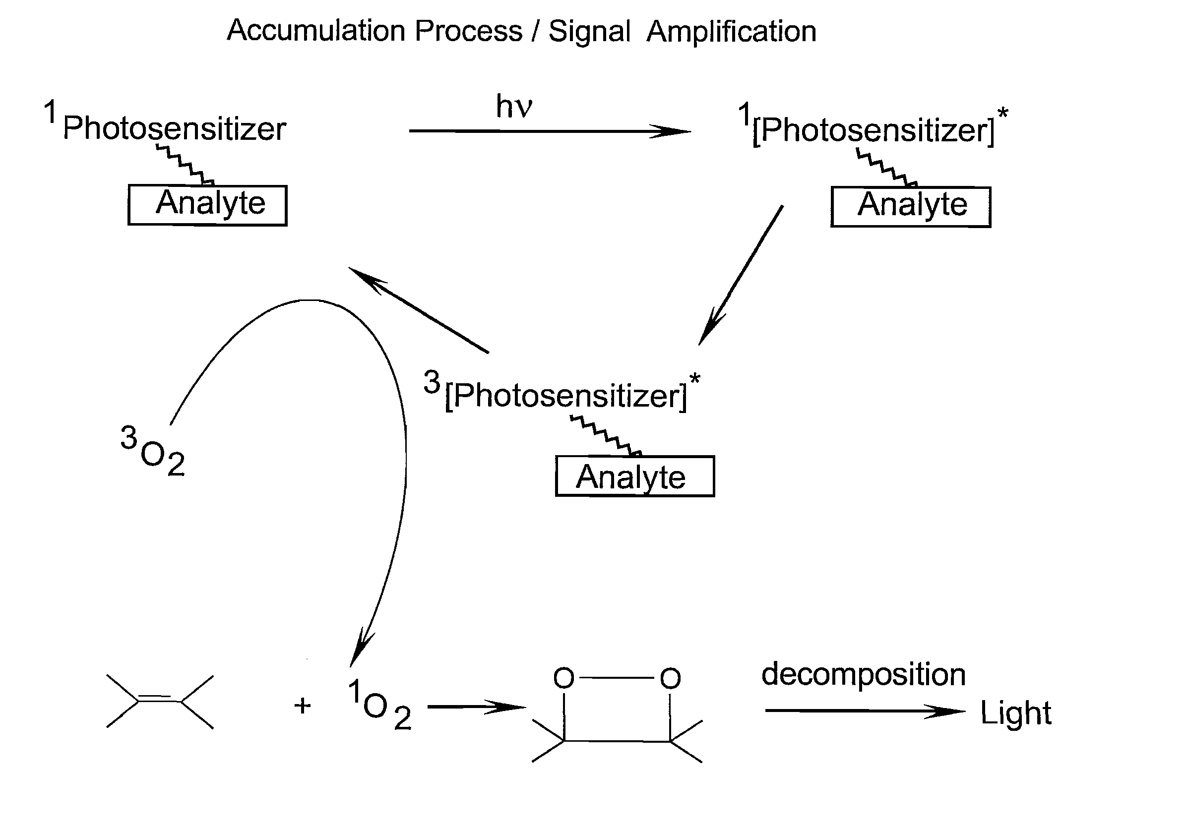 Sensitizer-labeled analyte detection