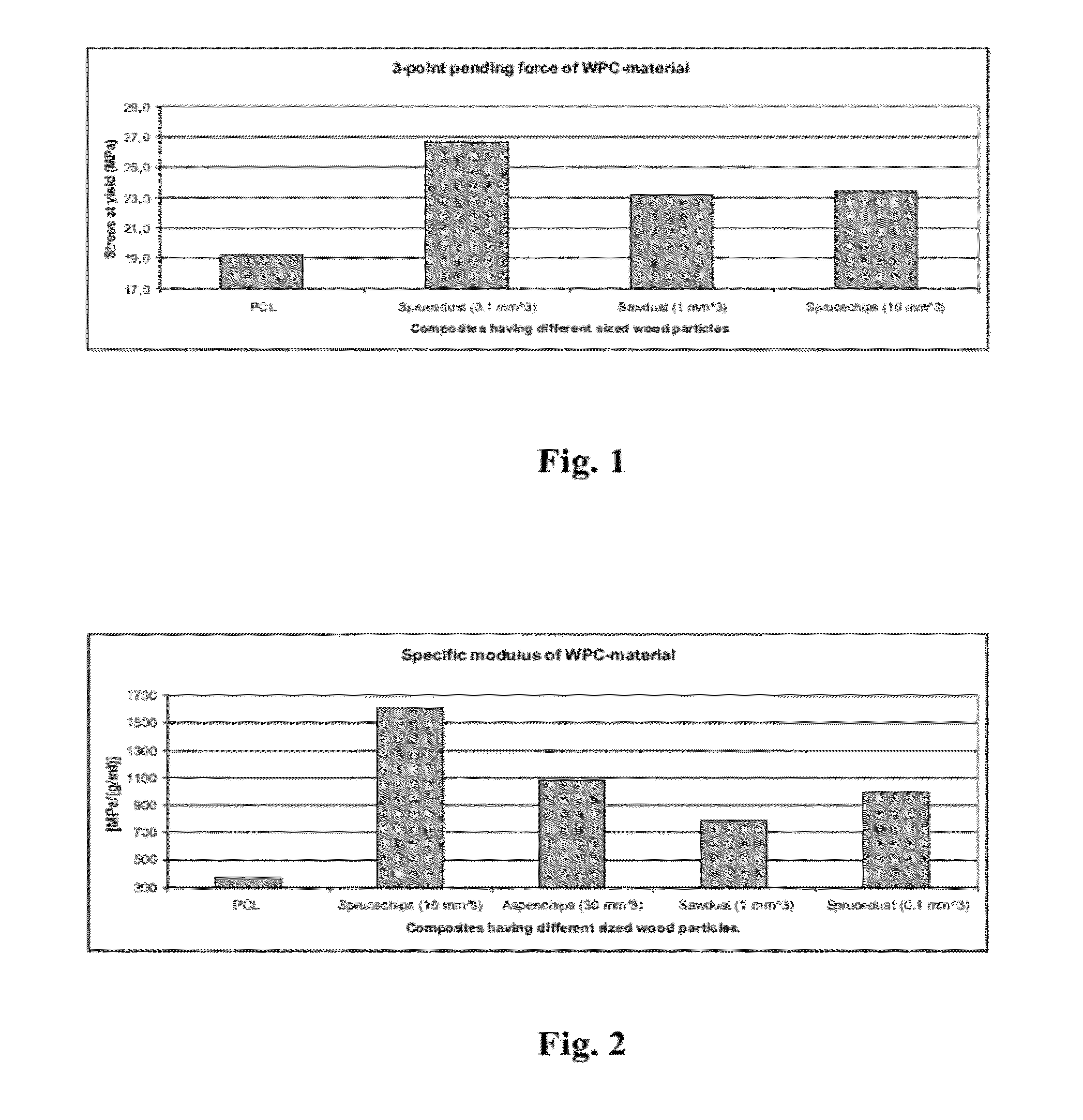 Novel composite materials comprising a thermoplastic matrix polymer and wood particles