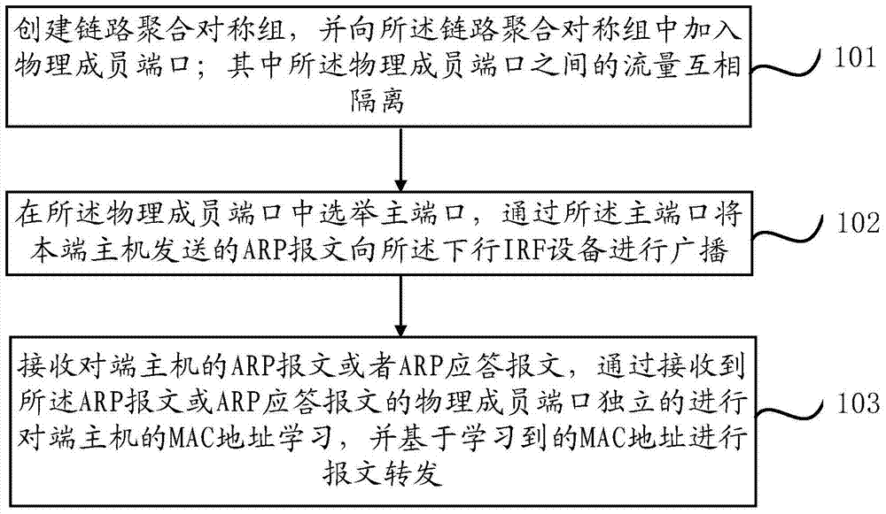 A load sharing method and device