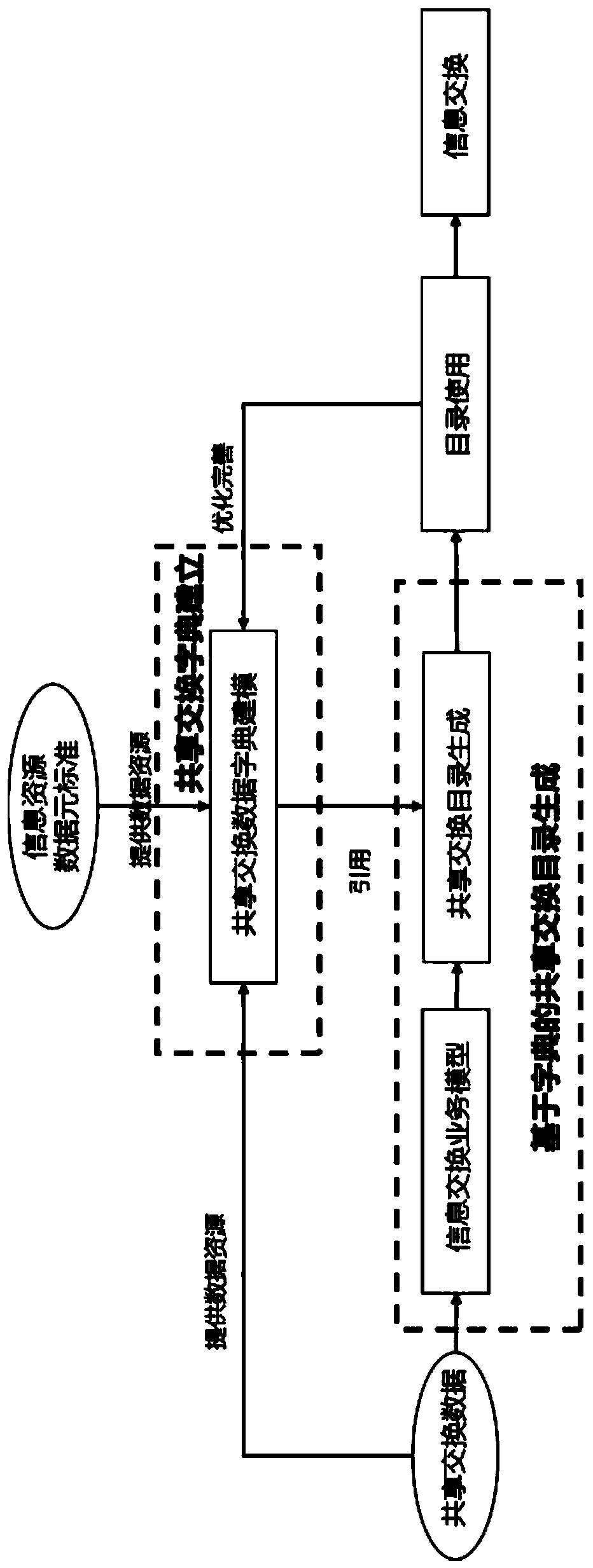 Modeling method for cross-domain information sharing exchange data model