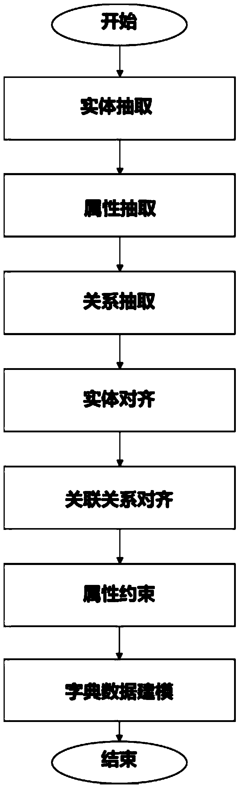 Modeling method for cross-domain information sharing exchange data model