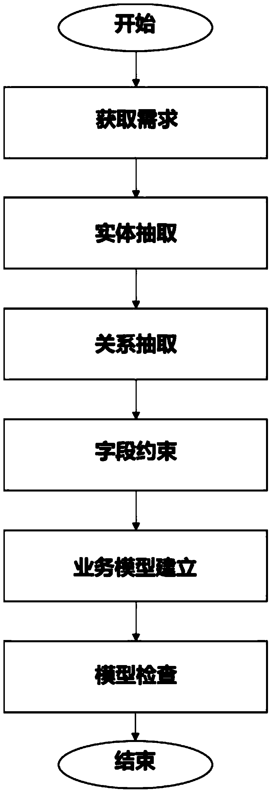 Modeling method for cross-domain information sharing exchange data model