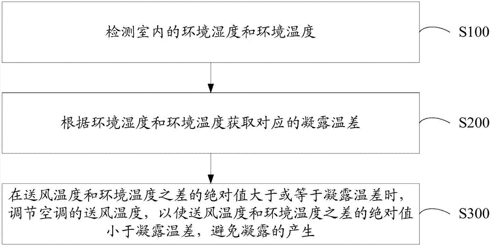 Air conditioner control method, air conditioner and computer readable storage medium