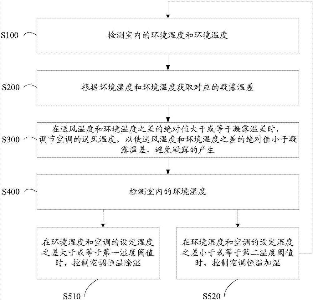 Air conditioner control method, air conditioner and computer readable storage medium