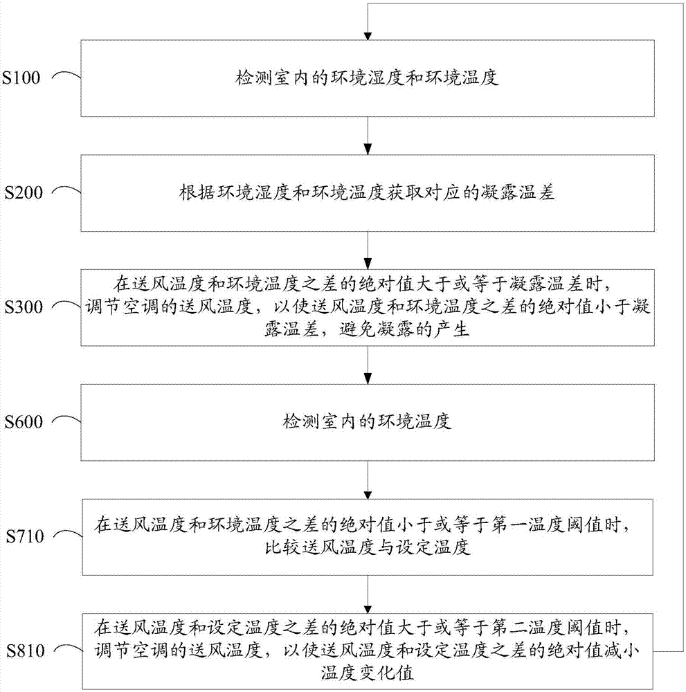 Air conditioner control method, air conditioner and computer readable storage medium